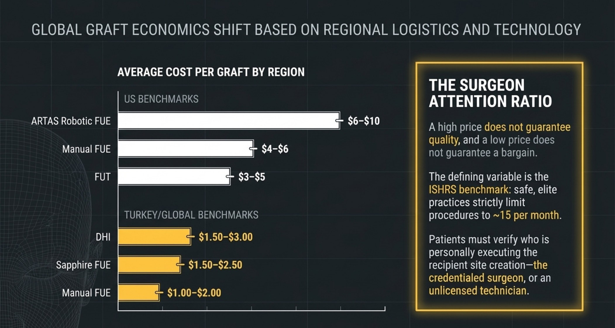Average cost per graft by region for US and Turkey/global hair transplant benchmarks
